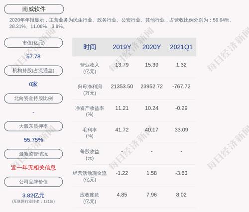 南威软件：公司及其控股子公司对外担保总额为约4.97亿元