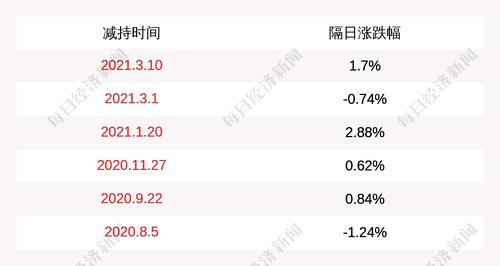 科瑞技术：股东君联晟辉、赛睿尼减持286万股，减持时间过半