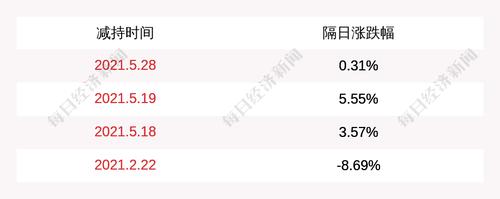 锐科激光：公司副董事长闫大鹏减持约146.5万股，减持计划数量已过半