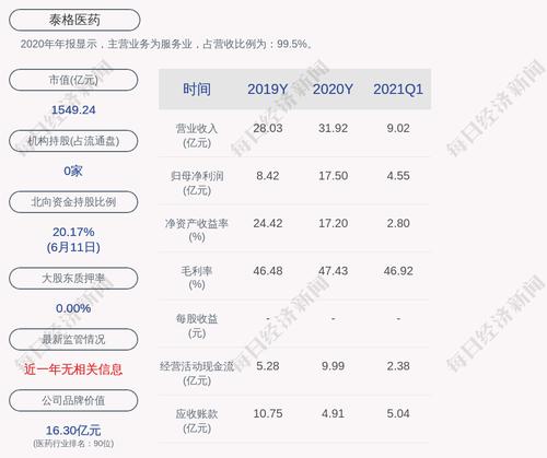 泰格医药：约159万股限售股6月21日解禁，占比0.18%
