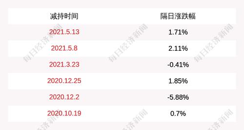 易成新能：股东开封建投减持约2000万股，减持计划完成