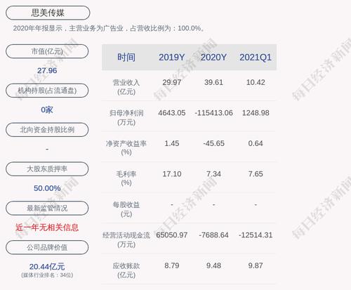 思美传媒：拟4800万元收购控股子公司剩余40%股权
