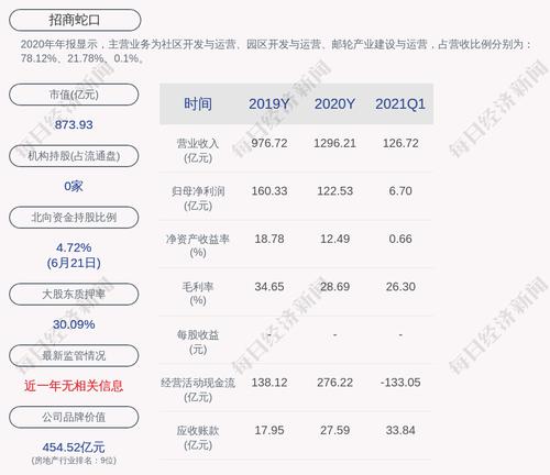 招商蛇口：公司及控股子公司的对外担保余额为459亿元
