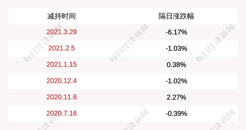 杭州园林：股东刘克章减持690970股