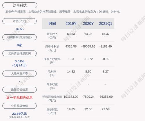 交易异动！汉马科技：近3个交易日上涨32.5%，无未披露的重大信息