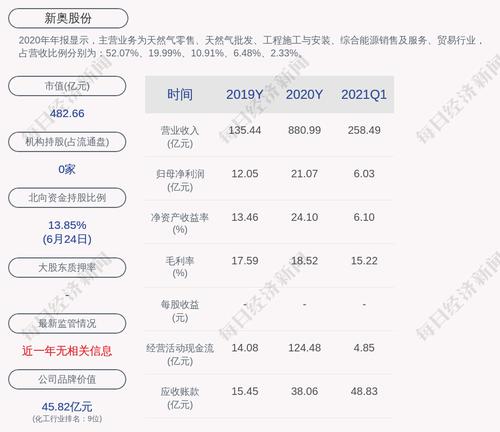 新奥股份：新奥控股部分股份质押