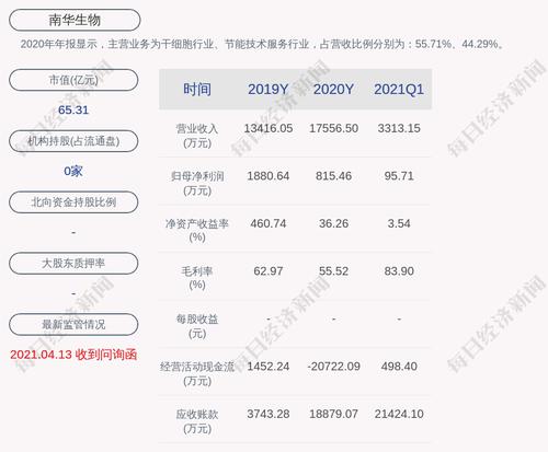 南华生物：控股股东财信产业基金拟转让占公司总股本7%的股份