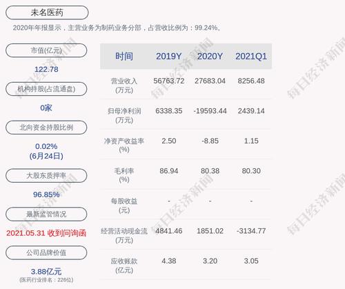 未名医药：为全资子公司银行授信提供担保