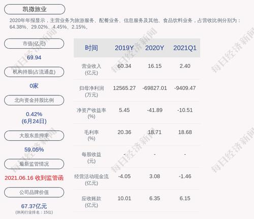 凯撒旅业：魏灵辞去副总裁职务