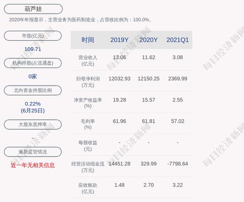 葫芦娃：公司对外担保余额为9157.83万元