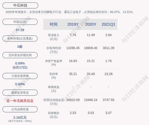 中石科技：股东吴晓宁累计质押股数约为1545万股