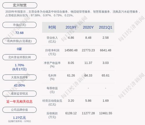 宏川智慧：公司对控股子公司担保金额为约19.45亿元