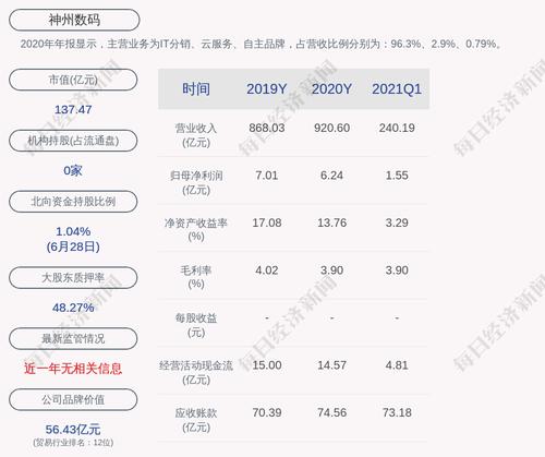 神州数码：控股股东郭为累计质押7471万股