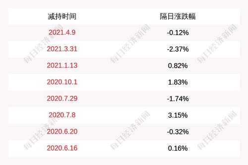 思特奇：中盛华宇等四股东已减持公司股份约76万股