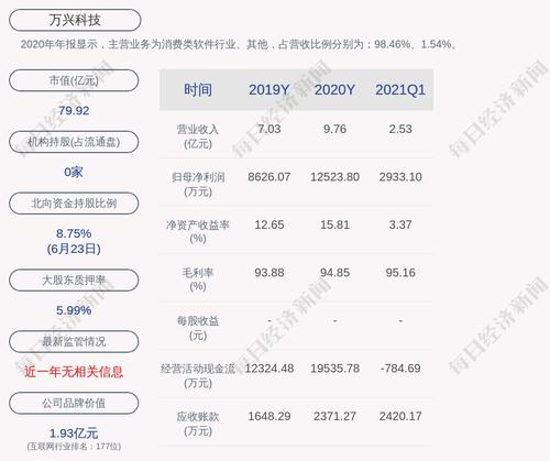 万兴科技：19.96万股限售股将解禁