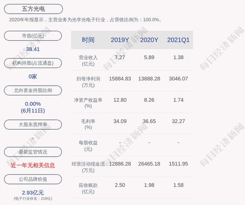 五方光电：罗虹累计质押股数为0股