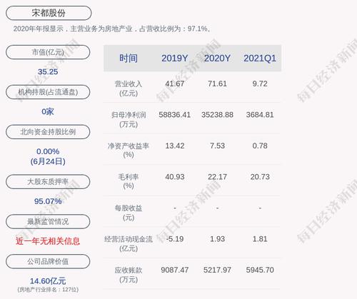 宋都股份：实控人俞建午及其一致行动人累计质押5.42亿股