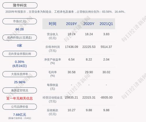 隆华科技：1095.6万股限售股6月30日解禁，占比1.20%
