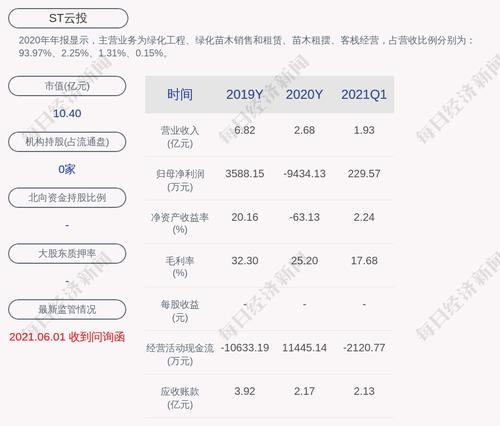 ST云投：挂牌转让控股子公司100%股权暨关联交易