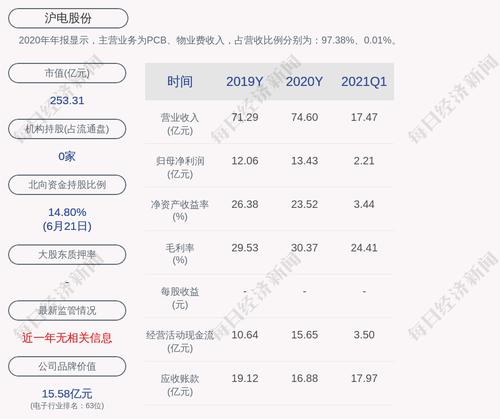 沪电股份：约1776万股限售股6月28日解禁，占比1.03%
