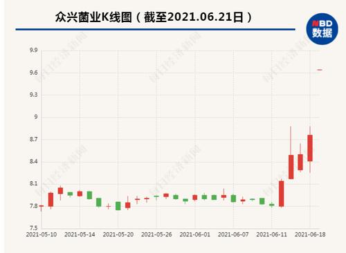 做金针菇的众兴菌业要跨界并购酱酒 公司否认蹭热点拉股价