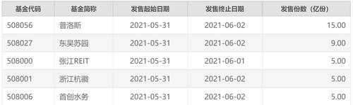 快讯 | 上交所首批5只基础设施公募REITs将于6月21日上市交易