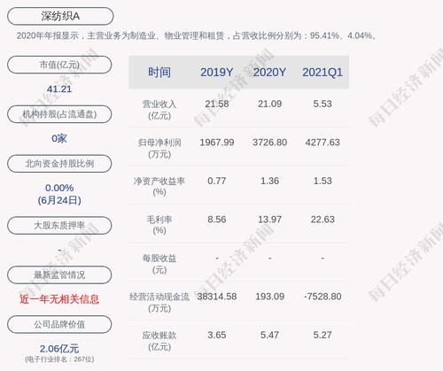 深纺织Ａ：第一期员工持股计划尚未购买公司股票