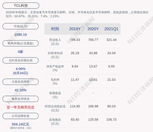 TCL科技：首次回购约1928万股