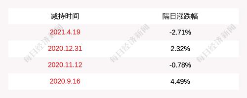 汇金科技：珠海瑞信累计减持约141万股