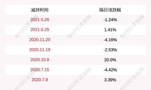 欣锐科技：实际控制人及其一致行动人减持207万股，减持数量已过半