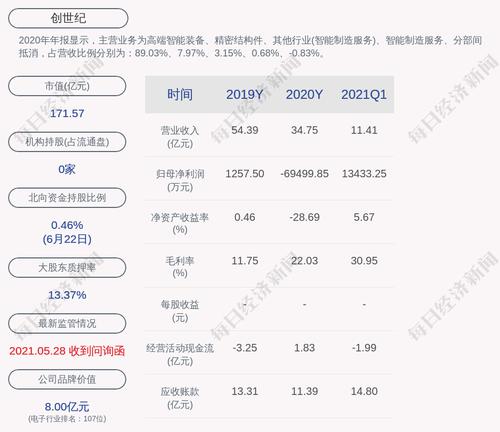 创世纪：公司及子公司对外担保实际余额约为33.58亿元