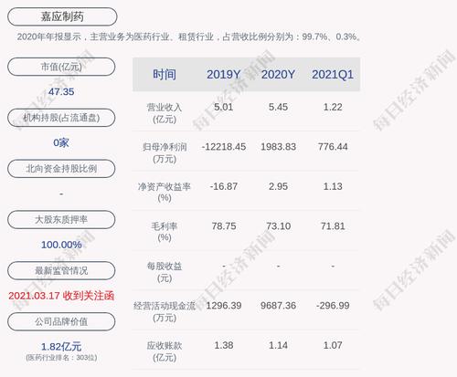深交所向嘉应制药发出问询函