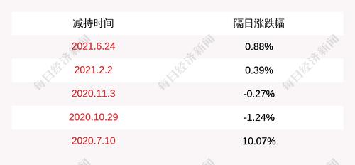 新天药业：股东甲秀创投减持公司股份数量超过公司总股本的1%