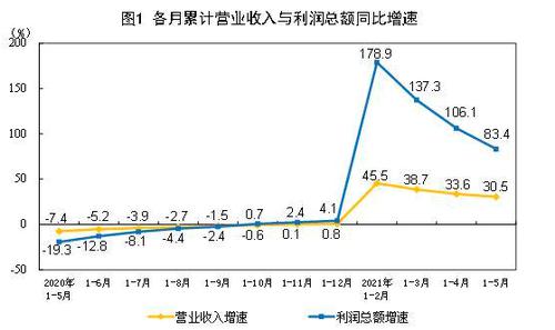 5月工企利润同比增长36.4% 专家：大宗商品价格单边上涨的一致预期已被打破