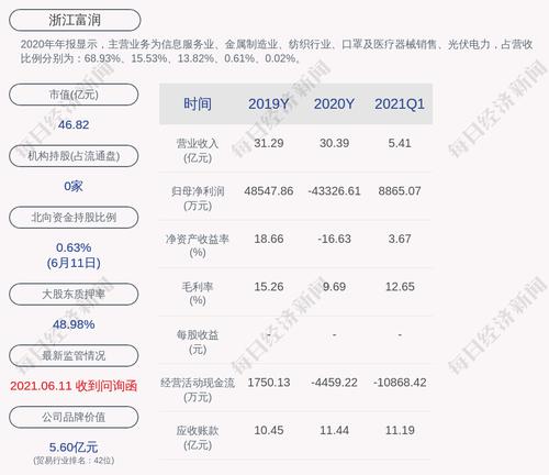 交易异动！浙江富润：近3个交易日上涨21.05%，无未披露的重大信息