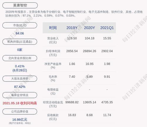英唐智控：控股股东胡庆周累计质押约1.5亿股