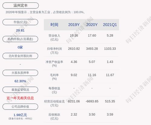 温州宏丰：发行可转债申请获深交所受理