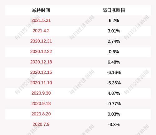 诚迈科技：董事会秘书王锟减持5850股，减持股份计划完成