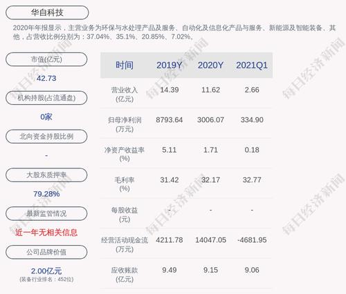 华自科技：股票交易异动，无未披露的重大事项