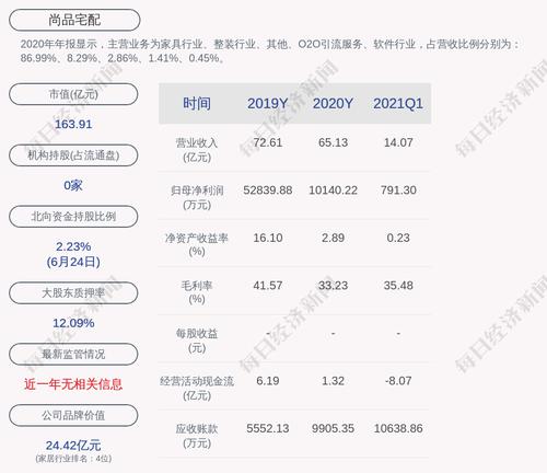 尚品宅配：近五年不存在被证券监管部门和证券交易所采取监管措施或处罚的情况