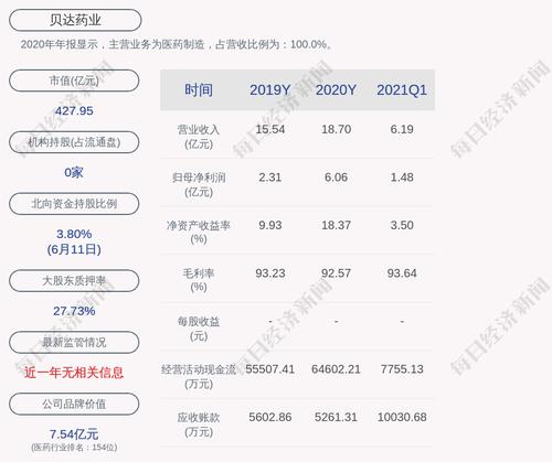 贝达药业：约1013.86万股限售股6月17日解禁，占比2.44%