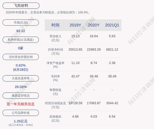 飞凯材料：约156.06万股限售股7月5日解禁，占比0.30%