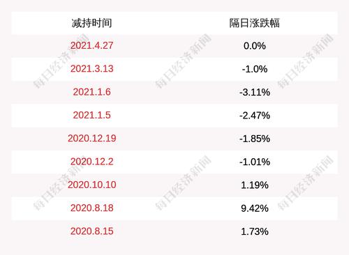 好想你：股东杭州浩红累计减持公司股份约516万股