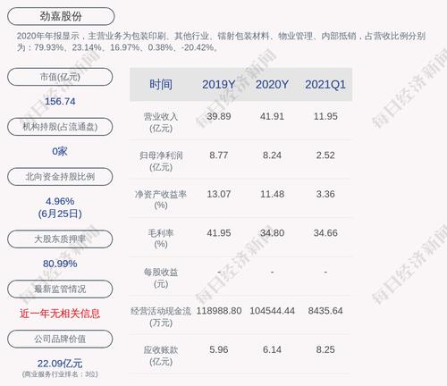 劲嘉股份：控股股东劲嘉创投解除质押2000万股