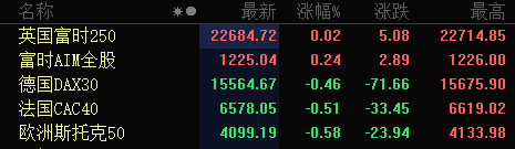 美股盘前：三大期指窄幅震荡，国际油价重拾升势；关注美国6月PMI数据