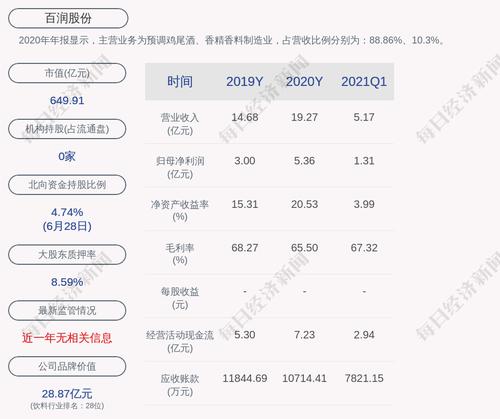 预增！百润股份：预计2021年上半年净利润约3.50亿元~3.82亿元，同比增长65%~80%