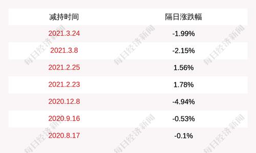 美力科技：股东长江资本减持50万股，减持计划减持时间已过半