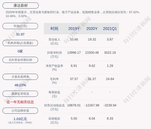 康达新材：拟发行可转债不超过7.5亿元