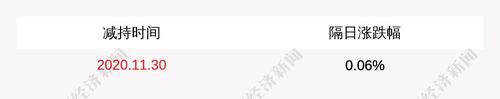 京泉华：五位股东减持920万股，减持计划到期