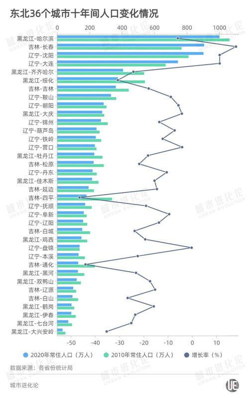 长春人口反超沈阳，差距仅4万，谁将是东北第二个千万人口城市？